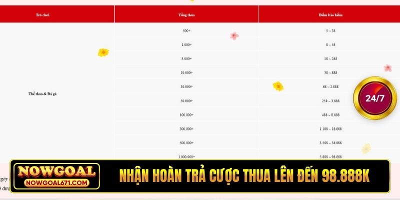 Nhận hoàn trả cược thua lên đến 98.888k tại Nowgoal